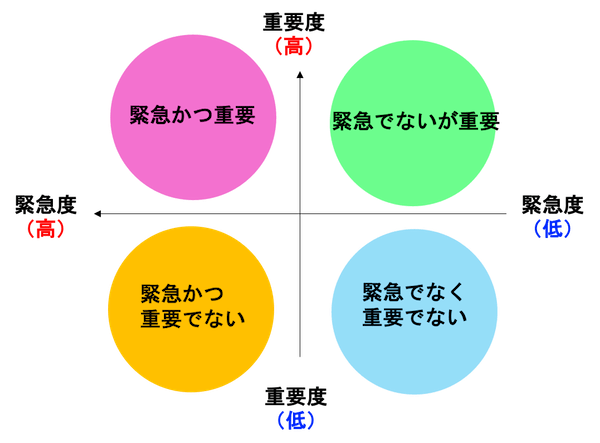 重要度緊急度