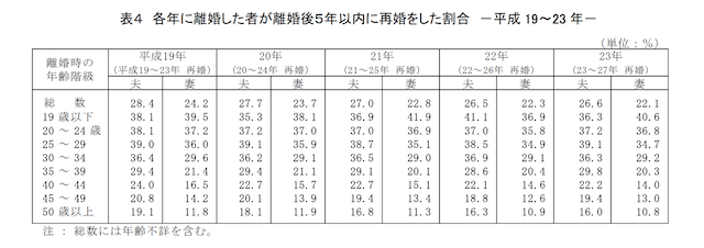 30代女性の再婚率