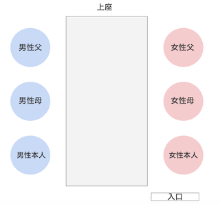 顔合わせ席順長卓