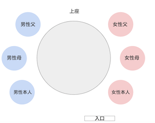 顔合わせ席順円卓